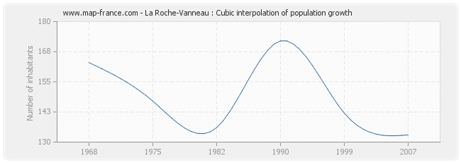La Roche-Vanneau : Cubic interpolation of population growth